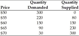   -Using the above table, at a price of $70, there is A)  a surplus of 150 units. B)  a shortage of 120 units. C)  a surplus of 270 units. D)  a shortage of 150 units.