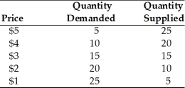   -Using the above table, the market clearing price for this product is A)  $5. B)  $4. C)  $3. D)  $2.