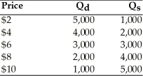   -Consider the above table. Assuming the government imposes a price ceiling on garbanzo beans of $4, what would be the likely result? A)  a surplus of 2,000 garbanzo beans B)  a shortage of 2,000 garbanzo beans C)  no change, equilibrium would prevail D)  The quantity demanded of garbanzo beans would fall to zero.