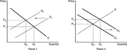   A shift from S<sub>1</sub> to S<sub>2</sub> reflects the change that happens when a negative externality is taken into account. A shift from D<sub>1</sub> to D<sub>2</sub> reflects the change that happens when a positive externality is taken into account. -Refer to the above figures. A negative externality existed but has been corrected. Price and quantity will be A)    and   . B)    and   . C)    and   . D)    and   .