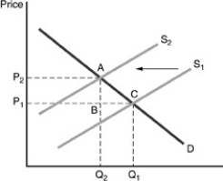   -Refer to the above figure. An external cost exists. The amount of that cost is represented by A)    . B)    . C)  the vertical distance between point A and the supply curve S<sub>1</sub>. D)  the distance between C and A.