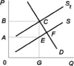   -Using the above figure, if the government levies a new unit tax in this market, S represents the original supply curve, and S<sub>t</sub> represents the after-tax supply curve, then the after-tax price paid by consumers is the vertical distance from the origin to A)  point A. B)  point B. C)  somewhere between point B and point A. D)  point F.