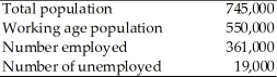   -Using the above table, the unemployment rate X is A)  2.6 percent. B)  5.0 percent. C)  3.5 percent. D)  2.1 percent.