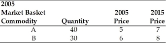   -Refer to the above table. You are given information on Jasmin's consumption for 2005 and 2015. Using 2005 as the base year compute the price index for 2015. The index equals A)  0.75. B)  73.007. C)  87.50. D)  136.842.