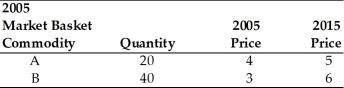   -Refer to the above table. You are given information on Jasmin's consumption for 2005 and 2015. Using 2005 as the base year compute the price index for 2015. The index equals A)  170. B)  58.823. C)  0.5823. D)  0.17.
