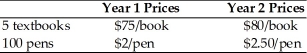   -Using the above table, the following is the output of a two-product economy. The price index in this economy in Year 2, assuming Year 1 is the base year, is A)  113.0. B)  88.5. C)  107.1. D)  106.7.