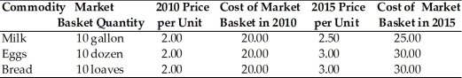   -In the table shown above, the total cost of the market basket in 2015 was A)  $6.00. B)  $8.50. C)  $60.00. D)  $85.00.