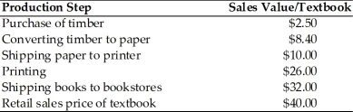   -Using above table, how much is contributed to the GDP from the production of the textbook? A)  $118.90 B)  $32.00 C)  $78.90 D)  $40.00