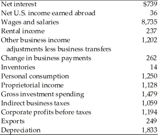   -According to the above table, Gross Domestic Product as calculated by the income approach is A)  $10,121 billion. B)  $10,646 billion. C)  $14,925 billion. D)  $15,619 billion.