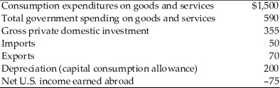   -According to the above table, net domestic product (NDP)  is A)  $1,995. B)  $2,265. C)  $2,550. D)  $2,850.