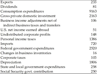   -According to the above table, net domestic product is A)  $12,531 billion. B)  $11,998 billion. C)  $11,892 billion. D)  $11,811 billion.