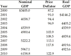   -Refer to the above table. Between 2009 and 2010 real GDP A)  increased by $191.7 billion. B)  increased by $1.7 billion. C)  increased by $87.6 billion. D)  increased by $158.2 billion.