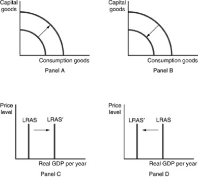   -Refer to the above figures. Which panel(s)  represent the effect of an increase in the price level? A)  Panel A only. B)  Panels A and C only. C)  Panel D only. D)  None of the panels.