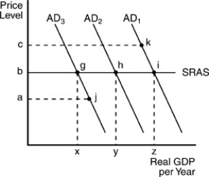   -The above figure presents the view of the economy according to A)  Keynesian economics. B)  classical economics. C)  microanalysis. D)  Ricardian economics.