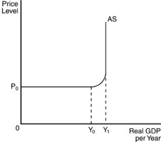   -Refer to the above figure. An increase in aggregate demand between real Gross Domestic Product (GDP)  levels Y<sub>0</sub> and Y<sub>1</sub> A)  would most likely result in some inflation. B)  would not increase output since the economy is already working at full capacity. C)  would have no effect on the price level. D)  would cause price levels to fall.