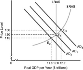  -Consider the above figure. If the aggregate demand went from AD<sub>2 </sub>to AD<sub>3</sub>,<sub> </sub>our nation would have gone from A)  a recessionary gap to an inflationary gap. B)  a recessionary gap to full-employment real GDP. C)  an inflationary gap to full-employment GDP. D)  full-employment real GDP to an inflationary gap.