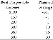   -According to the above table, the value of the MPC is A)  0.9. B)  0.1. C)  0.5. D)  0.7.