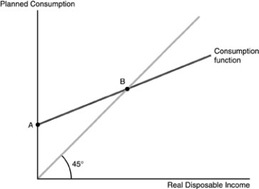   -Refer to the above figure. Dissaving occurs, A)  only at point A. B)  to the left of point B. C)  only at point B. D)  to the right of point B.