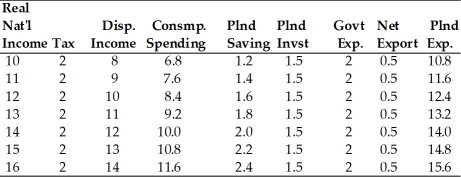   -Refer to the above table. When real GDP equals $16 trillion, A)  government expenditures will increase. B)  the economy is in equilibrium. C)  unplanned inventories will increase. D)  unplanned inventories will decrease.