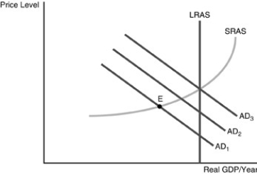   -Refer to the above figure. If the economy is at E and the government wants to increase aggregate demand to   , but the increase in spending only shifts the aggregate demand curve to   , then A)  complete crowding out has occurred. B)  some crowding out has occurred. C)  the increased borrowing caused interest rates to fall. D)  the short-run aggregate supply curve is steeper than the figure indicates.