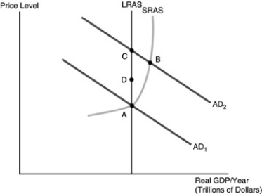   -Refer to the above figure. Suppose point A is the original equilibrium. If there is an increase in the money supply, the new short-run equilibrium is given by point A)  A. B)  B. C)  C. D)  D.