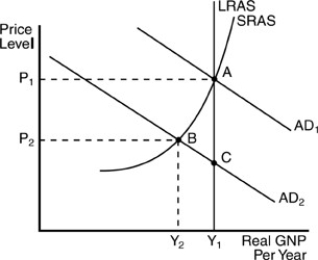   -Suppose the economy is initially operating at point A in the above figure. Which of the following statements is true? A)  An unexpected reduction in aggregate demand will cause the economy to move from point A to point B in the long run. B)  An unexpected reduction in aggregate demand will cause the economy to move from point A to point B in the short run. C)  An unexpected reduction in aggregate demand will cause the economy to move from point A to point C in the short run. D)  none of the above