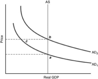   -Refer to the above figure. The rational expectations hypothesis implies that an anticipated decrease in aggregate demand from   to   will A)  move the economy from b to c. B)  move the economy from b to a. C)  move the economy from c to a. D)  shift the aggregate supply (AS)  curve to the left.