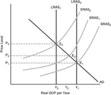   -In the above figure, starting at   , if there is an increase in technology that causes a permanent increase in production capabilities A)  aggregate supply would shift to   and   would shift to   . B)  aggregate supply would shift to   and   would shift to   . C)  aggregate supply would shift to   and   would shift to   . D)  aggregate supply would shift to   and then return to   .