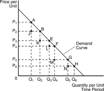   -In the above figure, over the price range P<sub>1</sub>P<sub>2</sub>, demand is A)  unit elastic. B)  elastic. C)  inelastic. D)  perfectly elastic.