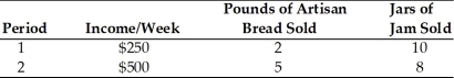   -Use the above table. Based on the information in the table, artisan bread is a(n)  A)  normal good. B)  necessary good. C)  inferior good. D)  negative good.