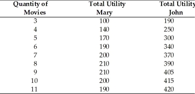   -According to the above table, John's marginal utility from watching the 9th movie is A)  405 units of utility. B)  0 units of utility. C)  15 units of utility. D)  10 units of utility.