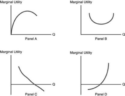   -Refer to the above figures. Which panel best represents marginal utility? A)  Panel A. B)  Panel B. C)  Panel C. D)  Panel D.