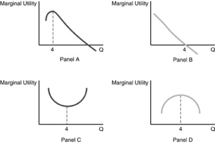   -Refer to the above figures. Amy's total utility for chocolate chip cookies reaches a maximum at 4 cookies. Which panel best represents marginal utility? A)  Panel A B)  Panel B C)  Panel C D)  Panel D