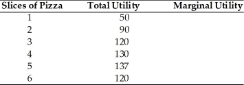   -In the above table, what is the marginal utility of the sixth slice of pizza consumed? A)  7 B)  137 C)  120 D)  -17