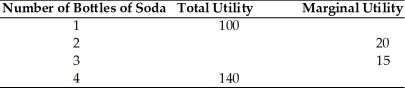   -Using the above table, what is the total utility of consuming 3 bottles of soda? A)  115 B)  120 C)  240 D)  135
