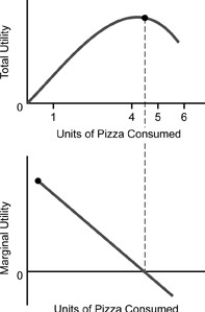   -Given the above figure, when Joey eats a third piece of pizza his marginal utility is ________ and his total utility is ________. A)  falling; falling B)  falling; rising C)  rising; falling D)  rising; rising
