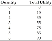   -Refer to the above table. At what quantity does diminishing marginal utility set in? A)  1st. B)  After 4. C)  After 5. D)  After 6.