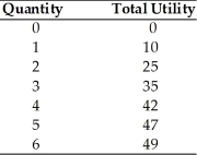   -Refer to the above table. At what quantity does diminishing marginal utility set in? A)  After 0. B)  After 1. C)  After 2. D)  After 10.