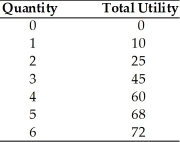   -Refer to the above table. At what quantity does diminishing marginal utility set in? A)  After 3. B)  After 2. C)  After 10. D)  After 15.