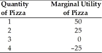   -Using the above table, what is the total utility of the first piece of pizza? A)  0 utils B)  50 utils C)  75 utils D)  100 utils