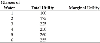   -Using the above table, diminishing marginal utility begins after the ________ glass of water is consumed. A)  1st B)  2nd C)  6th D)  5th