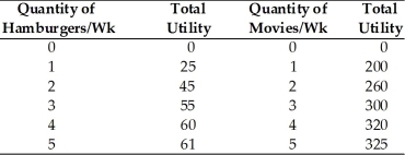   -Refer to the above table. Assume the consumer spends his entire income. The price of a hamburger is $1, the price of a movie is $6, and the consumer has $15. What is the consumer's optimum? A)  2 hamburgers and 2 movies B)  3 hamburgers and 2 movies C)  4 hamburgers and 4 movies D)  0 hamburgers and 2.5 movies