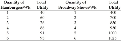   -Refer to the above table. If the price of a hamburger is $2, the price of a Broadway Show is $60, and the consumer has $128, what is the consumer optimum? A)  2 hamburgers and 2 Broadway shows. B)  2 hamburgers and 3 Broadway shows. C)  3 hamburgers and 2 Broadway shows. D)  4 hamburgers and 2 Broadway shows.