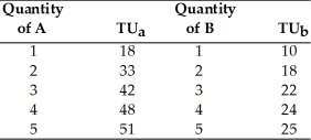   -The price of product A is $3, the price of product B is $2, and you have $18 to spend. What combination of product A and product B will give you the most satisfaction? A)  5 units of product A; 1 unit of product B B)  4 units of product A and 3 units of product B C)  2 units of product A and 5 units of product B D)  3 units of product A and 5 units of product B