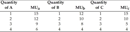   -Based on the information in the above table, the price of A is $3, the price of B is $2, and the price of C is $5. If Mary has $22 to spend, what combination of products A, B, and C should she buy in order to maximize her satisfaction? A)  3 units of product A; 3 units of product B; 1 unit of product C B)  2 units of product A; 3 units of product B; 2 units of product C C)  3 units of product A; 4 units of product B; 0 units of product C D)  2 units of product A; 1 unit of product B; 4 units of product C