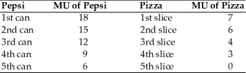   -Assume that Catherine has the preferences shown in the above table. Also assume that the price of a can of Pepsi is $3.00 and that the price of a slice of pizza is $2.00. If she has $16 available to spend, what combination of Pepsi and pizza will be her consumer optimum? A)  1 can of Pepsi, 4 slices of pizza B)  2 cans of Pepsi, 5 slices of pizza C)  4 cans of Pepsi, 2 slices of pizza D)  6 cans of Pepsi, 0 slices of pizza