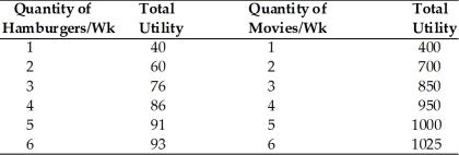   -Refer to the above table. Suppose the price of a hamburger is $2, the price of a movie is $5, and the income of the consumer is $29. What will the consumer's total utility equal at an optimum? A)  70 B)  1025 C)  1060 D)  1118