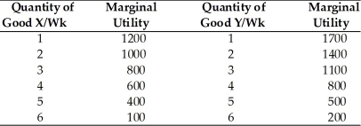   -Refer to the above table. If the price of Good X is $2, the price of Good Y is $1, and the consumer has $9, the rational consumer will purchase A)  6 units of Good X and 0 units of Good Y. B)  6 units of Good X and 3 units of Good Y. C)  2 units of Good X and 5 units of Good Y. D)  5 units of Good X and 6 units of Good Y.