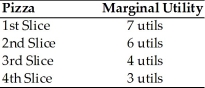   -Suppose the price of pizza falls to $1 per slice. Assuming that Tom's preferences continue to be those shown in the above table, and assuming that MU/P = 3 is still the point at which his consumer optimum is reached, how many slices will Tom now buy? A)  1 slice B)  2 slices C)  3 slices D)  4 slices