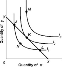   -Using the above figure, we can conclude that A)  the consumer will purchase goods at combination M. B)  the consumer is indifferent between J and M. C)  K is the optimal combination of goods. D)  L is preferred to K.